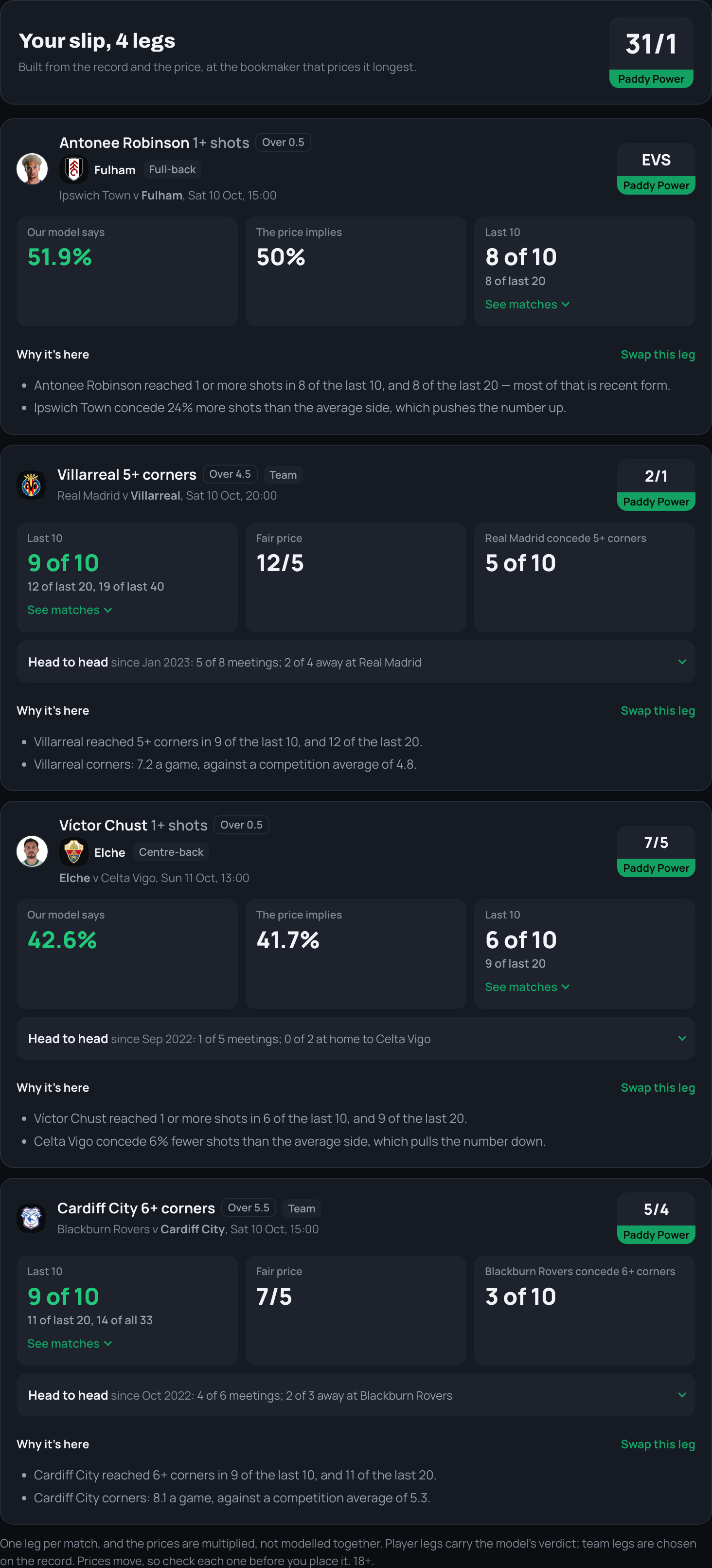 A Build a slip result: four legs at 31/1 with Paddy Power: Antonee Robinson 1+ shots, Villarreal 5+ corners, Víctor Chust 1+ shots and Cardiff City 6+ corners, each with its record and reasons