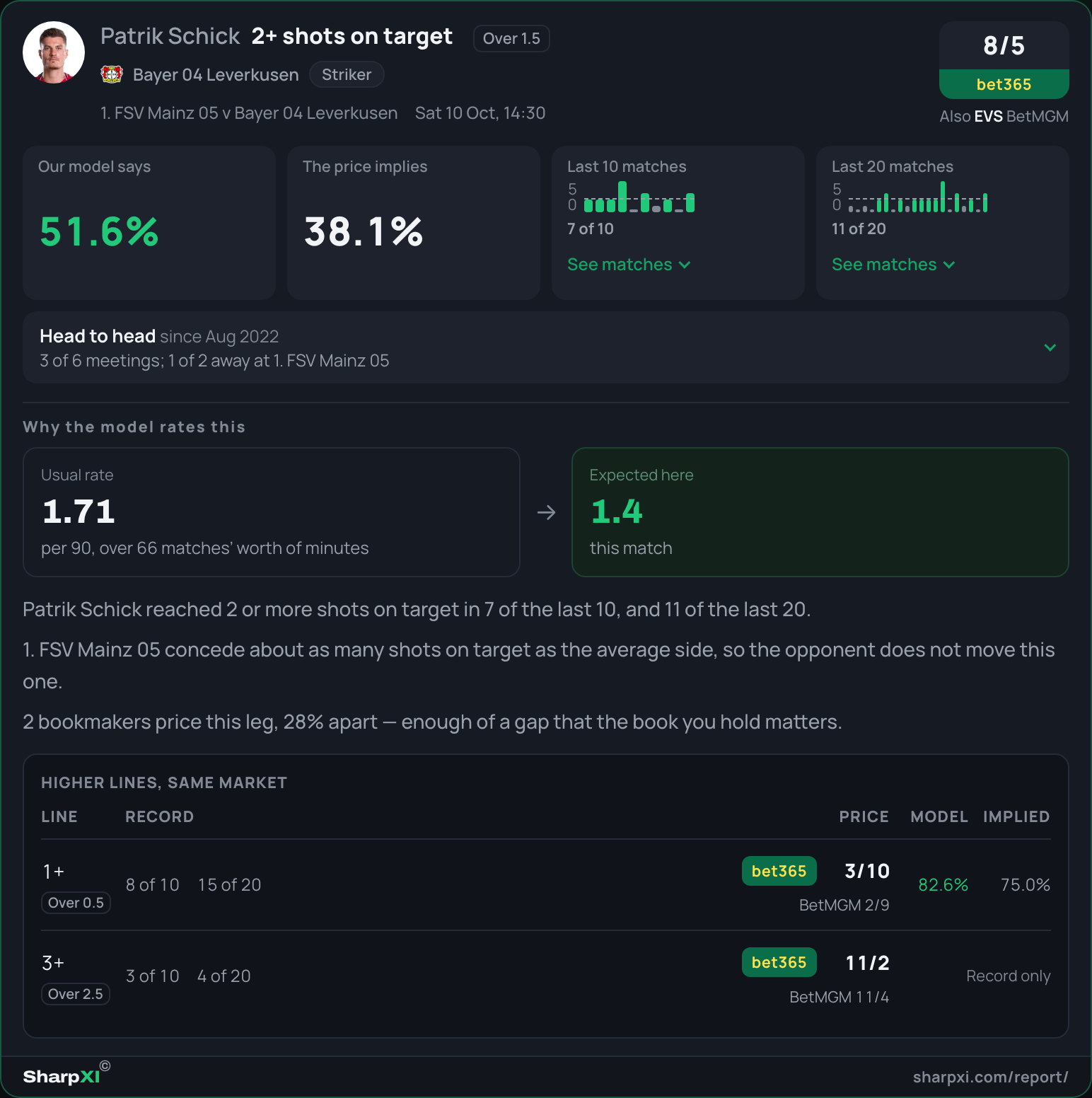 A full player report card: Patrik Schick 2+ shots on target at 8/5, the model at 51.6% against the price's 38.1%, 7 of the last 10, 3 of 6 head to head, why the model rates it, and the 1+ and 3+ lines