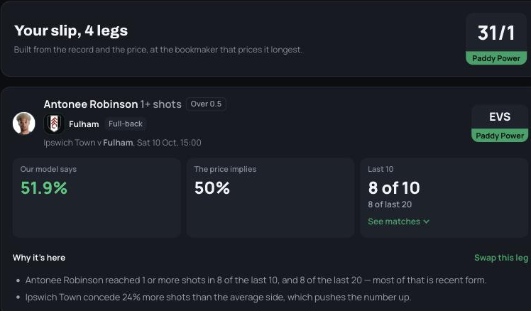 A Build a slip result: four legs at 31/1 with Paddy Power, led by Antonee Robinson 1+ shots at evens, the model at 51.9% against the price's 50%