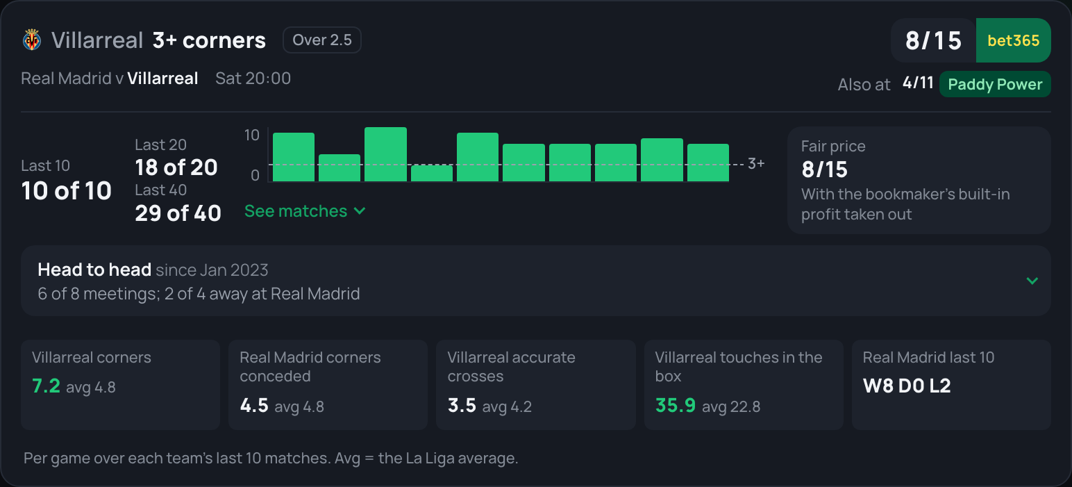 A full team report card: Villarreal 3+ corners at 8/15, 10 of the last 10 and 18 of 20, 6 of 8 head to head, fair price 8/15, and both sides' corner numbers against the league average